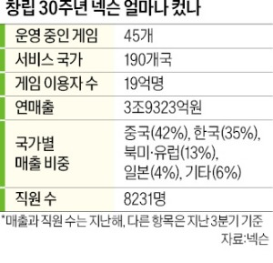 창립 30돌 넥슨…'바람의 나라' '던전앤파이터' 신화는 계속된다