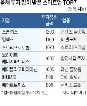 투자 혹한기…스푼랩스·딥엑스 1000억대 유치