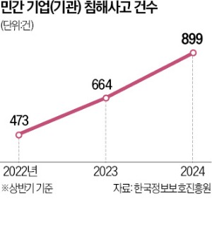 생성형 AI 악용한 사기·악성코드 경보…기업용 5G도 해킹 타깃