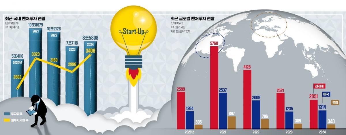 벤처 투자 '부익부 빈익빈' 뚜렷…내년엔 '외풍'이 변수다