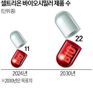 바이오시밀러 승인 속도전…셀트리온, 품목수 11개 돌파