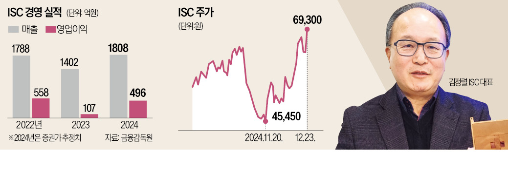 ISC, HBM 테스트 소켓 개발…"내년 1분기 양산"