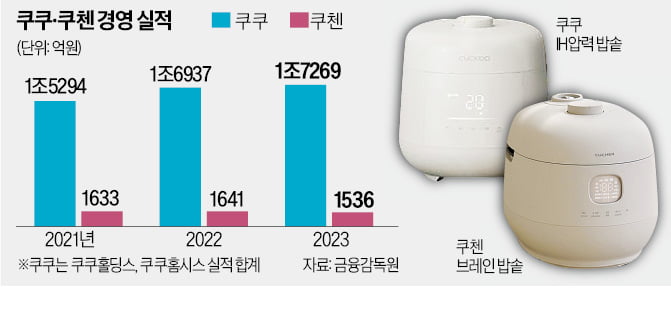 쿠쿠·쿠첸 '밥솥 다른 길'…사업 다각화 vs 특화기술 집중