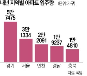 내년 23.7만가구 집들이…올해보다 22% 줄어들 듯