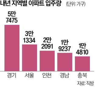 내년 23.7만가구 집들이…올해보다 22% 줄어들 듯