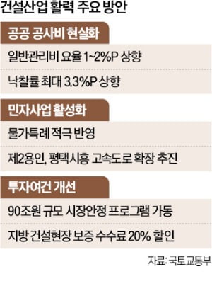 공공 공사비 현실화…물가 상승분 반영한다