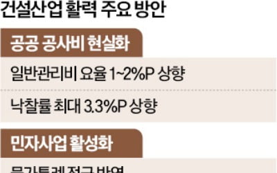 공공 공사비 현실화…물가 상승분 반영한다