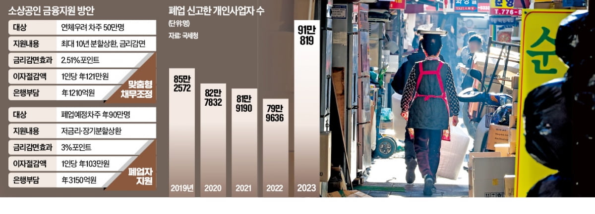 이번엔 年7000억 소상공인 지원…은행권 '상생금융 정례화' 수순