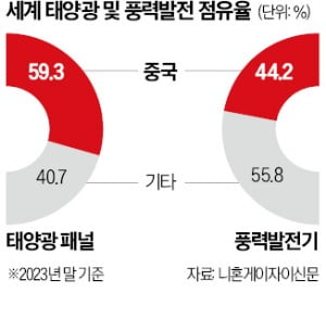 싼 가격 보고 개방했다가…중국에 점령당한 日 태양광