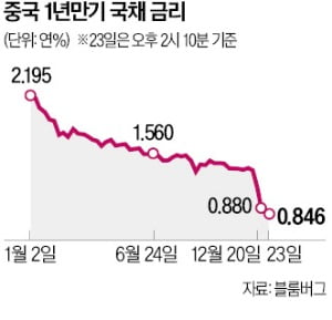 中 단기국채, 年1%금리 '붕괴'…일본식 장기불황 우려 커졌다