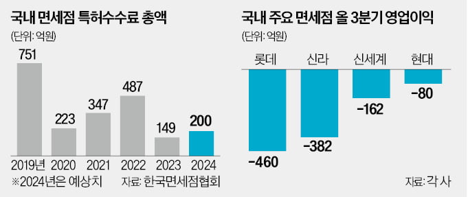 면세점 특허수수료 50% 인하…여행자 주류 병수 제한도 폐지