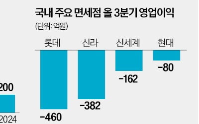 면세점 특허수수료 50% 인하…여행자 주류 병수 제한도 폐지