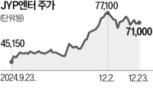 BTS와 빌보드 1위 동률…스키즈 돌풍에 JYP 주목