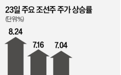 "美 선박법 수혜…K조선, 내년에도 순항"