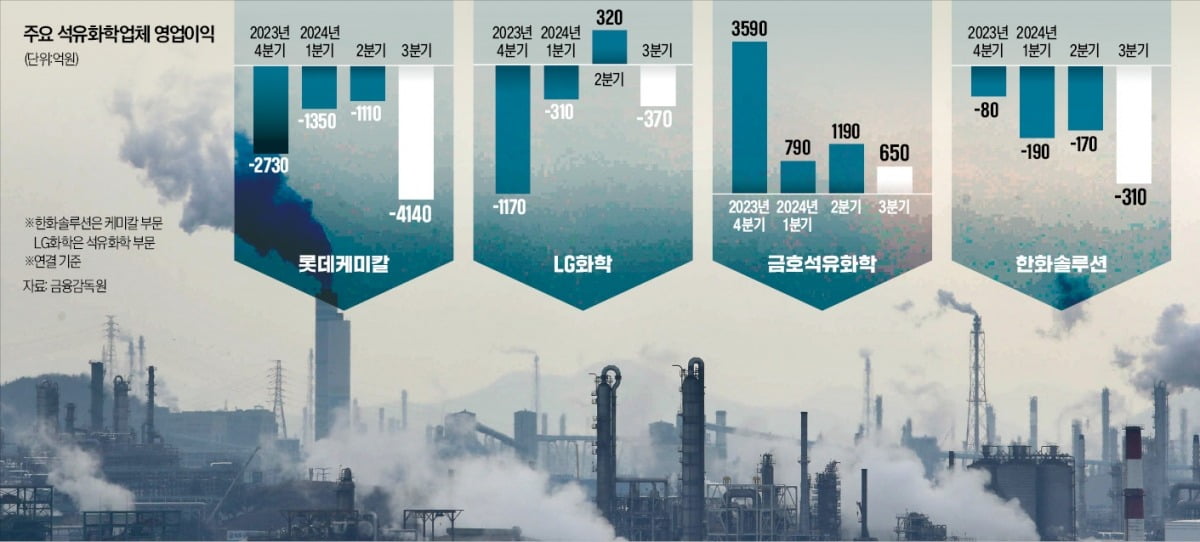 정부가 23일 불황의 늪에 빠진 국내 석유화학산업 경쟁력을 높이기 위해 ‘석유화학산업 경쟁력 제고 방안’을 발표했다. 전남 여수국가산업단지의 석유화학 공장 굴뚝에서 수증기가 올라오고 있다. /한경DB 