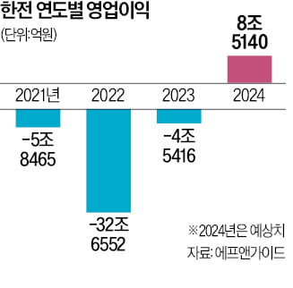 내년 1분기 전기요금 '동결'…당분간 인상 힘들 듯