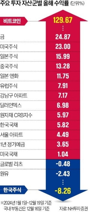 "비트코인 살 걸" 압도적 1위…국장 투자한 개미들만 '눈물'