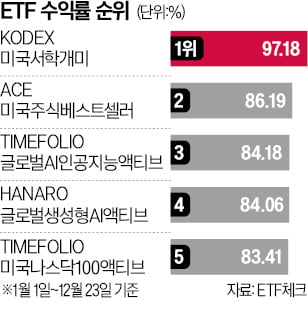 美빅테크, 97% 뛸때…K배터리주, 54% '뚝'