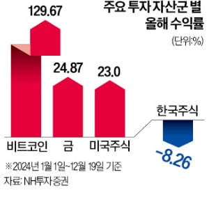 "비트코인 살 걸" 압도적 1위…국장 투자한 개미들만 '눈물'