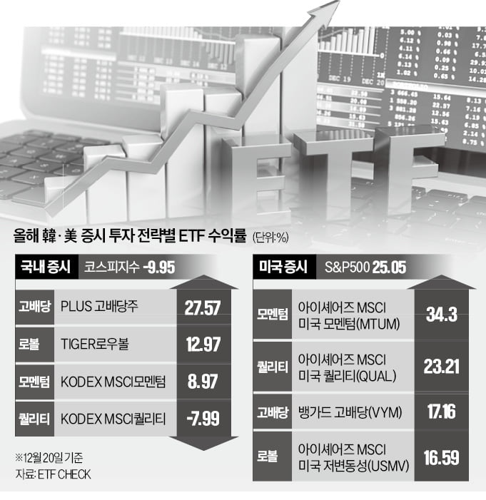 韓은 버티기, 美는 올라타기…잘나가는 코인 카지노 사이트 '180도' 달랐다