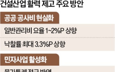 공공 공사비 현실화…물가 상승분 반영한다