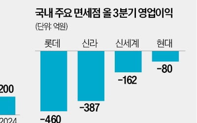 면세점 특허수수료 50% 인하…여행자 주류 병수 제한도 폐지