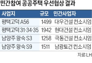 외면받던 민간참여 공공주택…불황 속 대형사도 뛰어든다