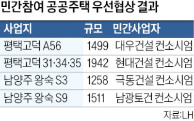 외면받던 민간참여 공공주택…불황 속 대형사도 뛰어든다