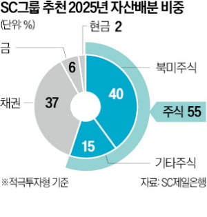 SC그룹 "내년 미국주식·金 자산비중 확대"