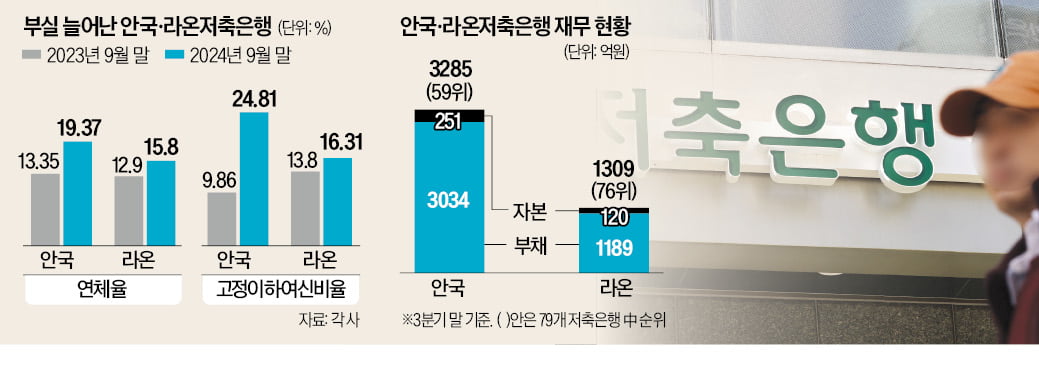 안국·라온저축銀 강제 구조조정…"내년 8~9곳 위험"