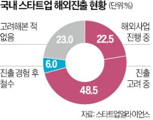 JV 세우고 M&A…달라진 스타트업 해외공략법