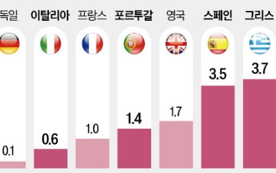 '유럽의 병자' 스페인·그리스 부활 … 성장률 OECD 선두