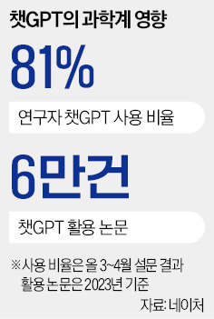 챗GPT 활용한 교수들, 영어 논문 질 확 뛰었다