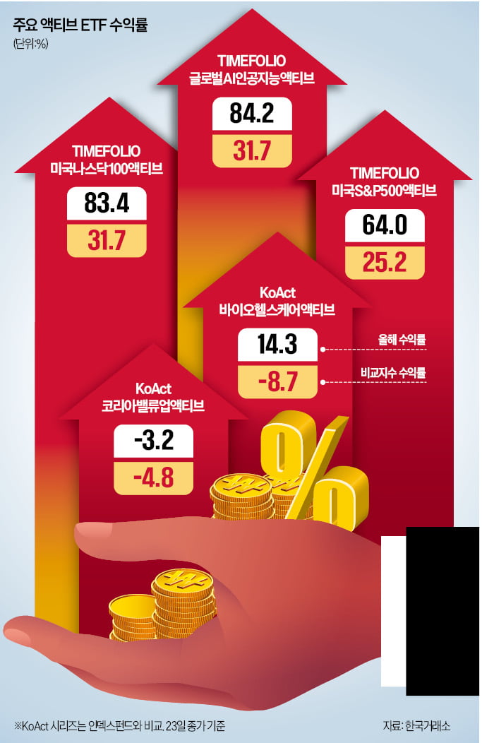 "엔비디아 꺾이자 테슬라 픽"…나스닥 제친 액티브 ETF