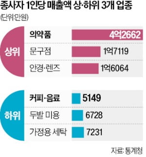 프랜차이즈 가맹점 30만개 넘었지만…매출 제자리걸음