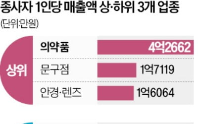 프랜차이즈 가맹점 30만개 넘었지만…매출 제자리걸음