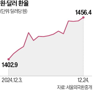 환율 1456원 연고점 경신…"정치리스크 장기화 우려탓"