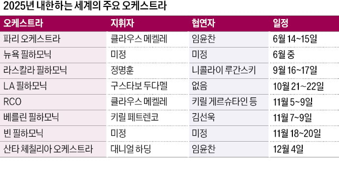 RCO·빈 필·베를린 필에 美 명문 악단까지…'역대급 클래식 잔치'