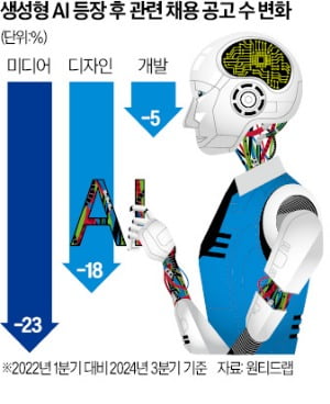 AI發 일자리 감소 시작됐다…미디어 23%·디자인 18% 채용 공고 급감