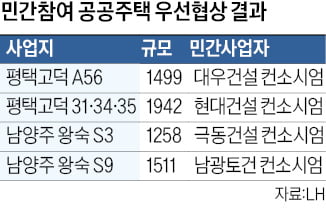 외면받던 민간참여 공공주택…불황 속 대형사도 뛰어든다