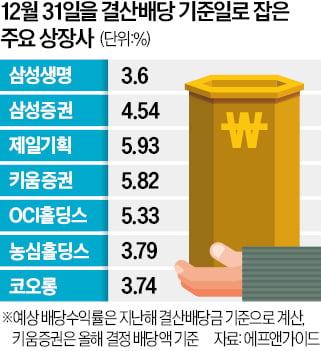 그룹株도 '제각각 배당'…투자자들 올해도 혼란