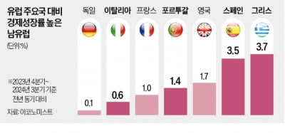 '유럽의 병자' 스페인·그리스 부활…성장률 OECD 선두