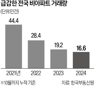 빌라 등 비아파트 거래 3분의1 '뚝'