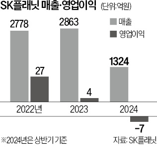 11번가 뗀 SK플래닛, '짠테크 앱'으로 활로 찾기