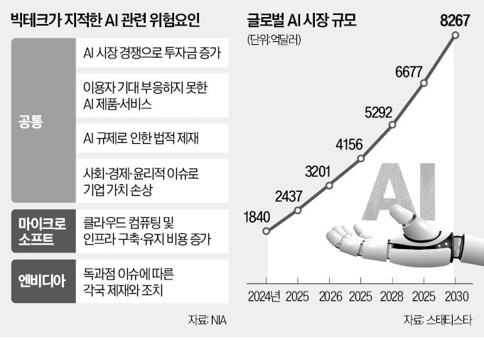 "AI가 돈 먹는 하마 됐다"…빅테크도 우려