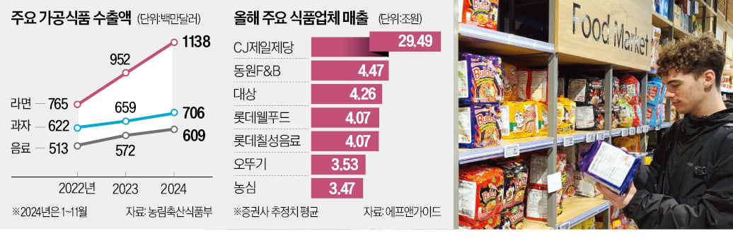 이중고 덮친 식품社, 해외서 돌파구 찾았다