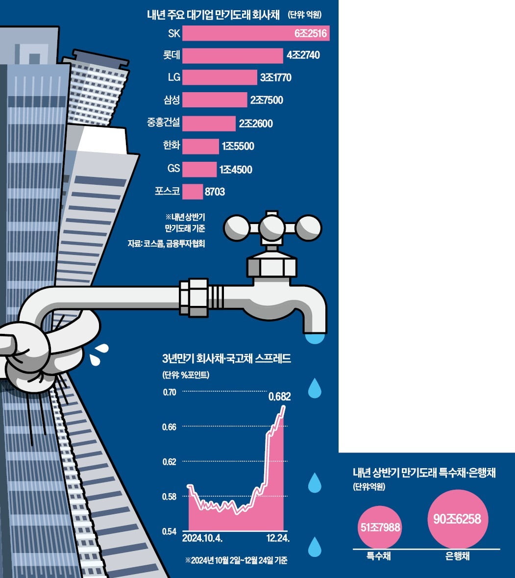 '3대 악재' 덮친 회사채…SK·롯데·LG, 상반기 14兆 차환 안간힘