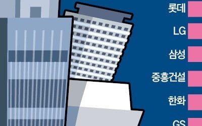 '3대 악재' 덮친 회사채…SK·롯데·LG, 상반기 14兆 차환 안간힘