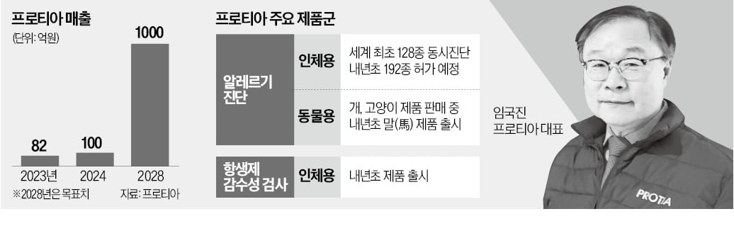 프로티아 "1회 진단에 알레르기 192종 감별"