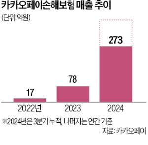 매출 5배 불린 카카오손보 "보험판 아마존 될 것"